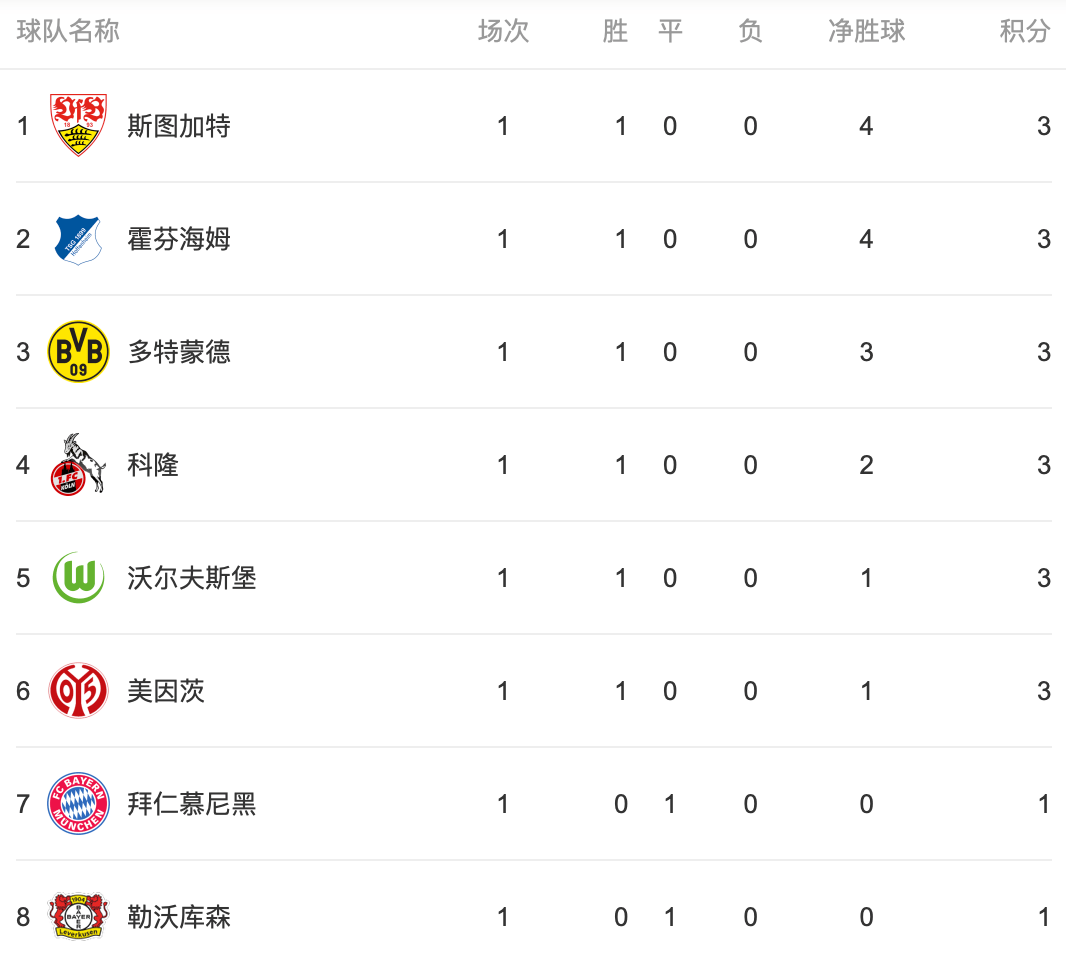 拜仁慕尼黑3-1战胜勒沃库森,豪取德甲积分榜榜首 拜仁慕尼黑3-1战胜勒沃库森,豪取德甲积分榜榜首