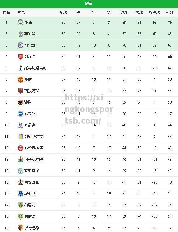 曼城凭借球员表现领跑积分榜 曼城凭借球员表现领跑积分榜