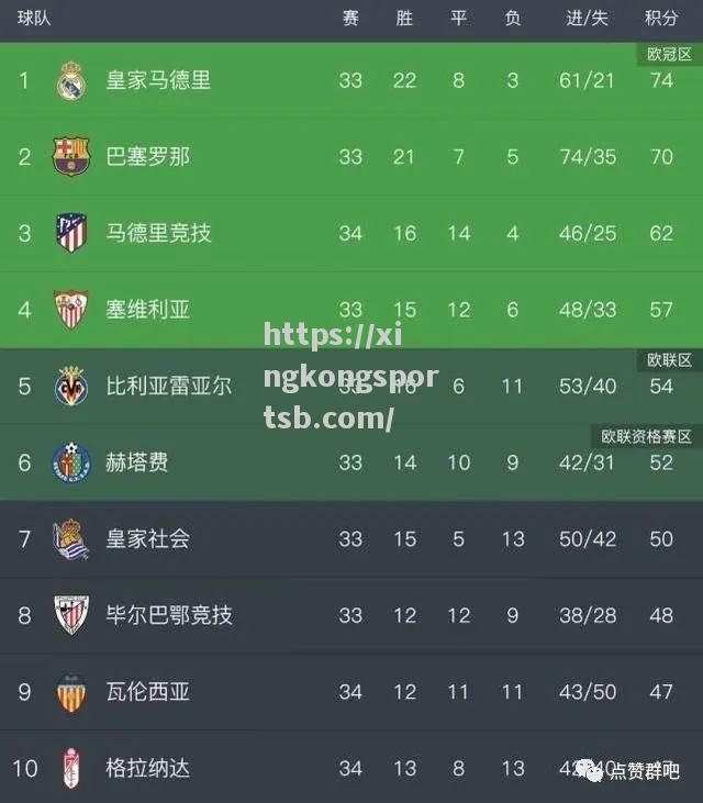 皇家社会主场大胜,继续领跑积分榜 皇家社会主场大胜,继续领跑积分榜