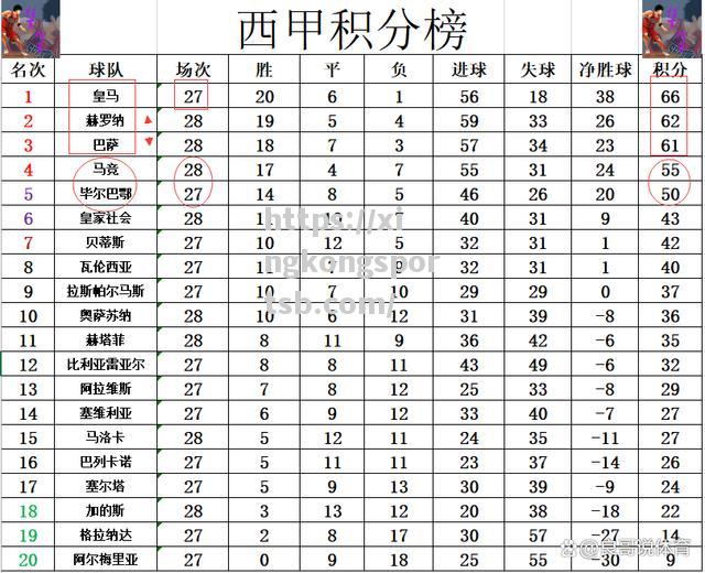 巴萨主场不敌瓦伦西亚,战绩受挫 巴萨主场不敌瓦伦西亚,战绩受挫