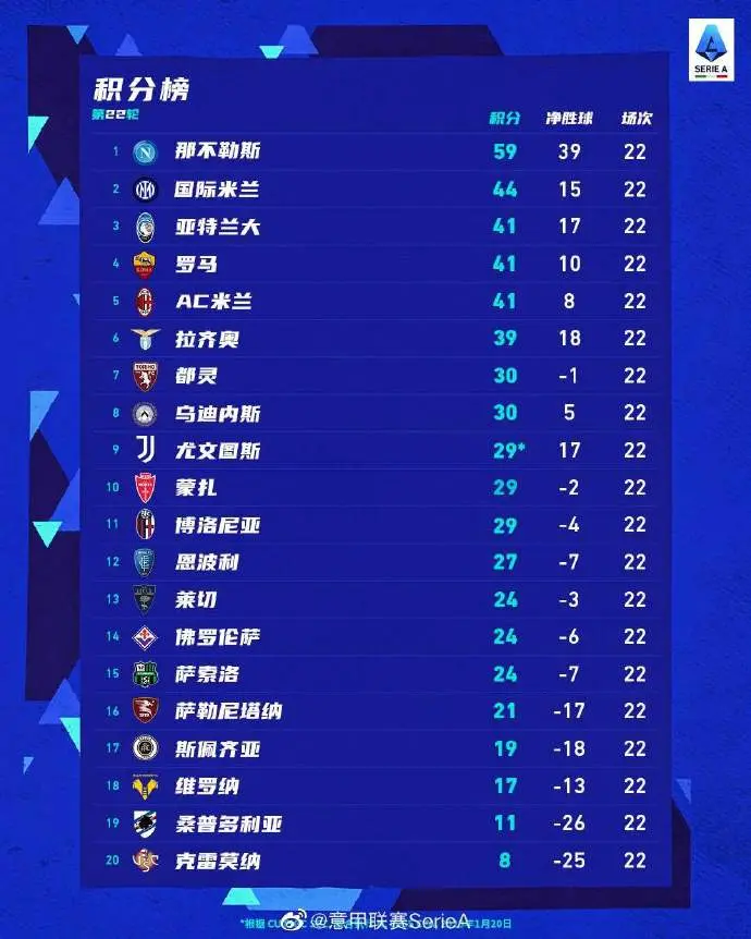 桑普多利亚遭遇惨败,积分榜后退 桑普多利亚遭遇惨败,积分榜后退