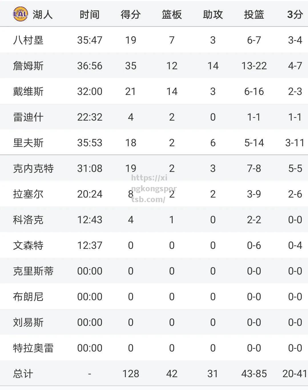 湖人新秀表现抢眼,胜出尼克斯晋级决赛 湖人新秀表现抢眼,胜出尼克斯晋级决赛