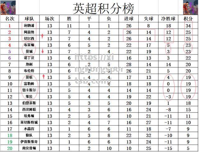 曼城豪取胜利,继续领跑积分榜 曼城豪取胜利,继续领跑积分榜