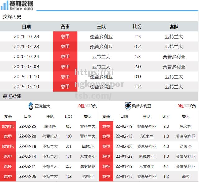 亚特兰大客场不敌桑普多利亚,陷入困境 亚特兰大客场不敌桑普多利亚,陷入困境